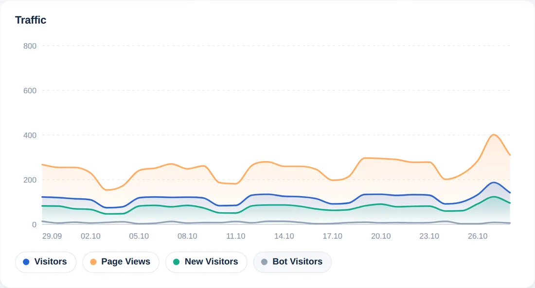 El mismo gráfico con la línea de visitantes bot activada