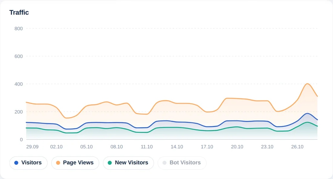 Gráfico de tráfico diario de los últimos 30 días con líneas de visitantes, páginas vistas y visitantes nuevos