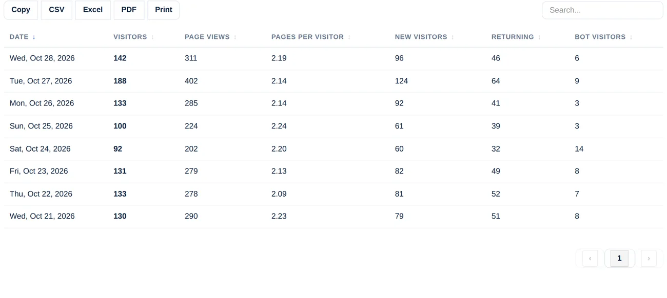 Tabla con una fila por día y columnas de visitantes, páginas vistas, páginas por visitante, visitantes nuevos, recurrentes y bots