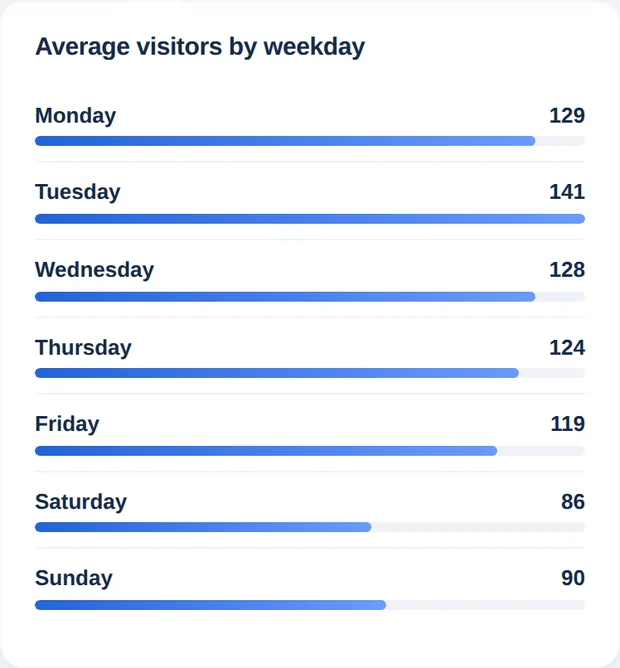 Visitantes medios por día de la semana como siete barras horizontales de lunes a domingo