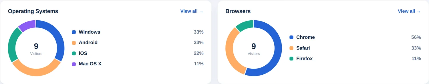 Dos gráficos de anillo con sistemas operativos y navegadores como porcentaje de visitantes en línea