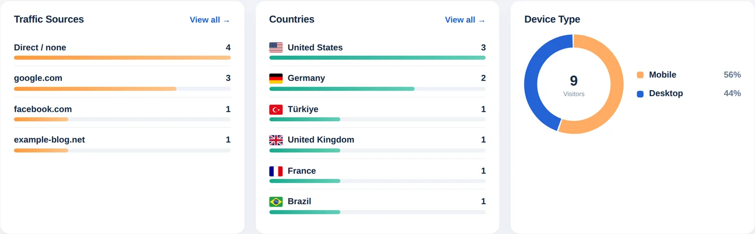 Tres tarjetas: fuentes de tráfico, países y un gráfico de anillo del tipo de dispositivo