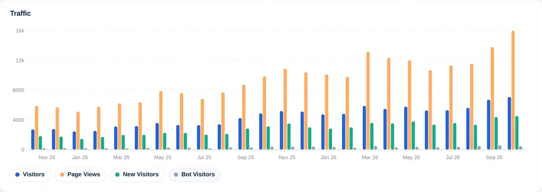 El mismo gráfico con visitantes nuevos y visitantes bot añadidos