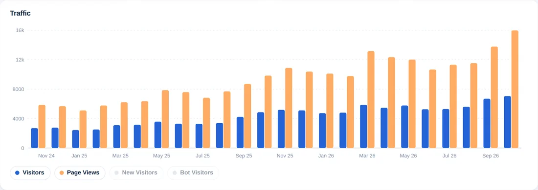 Gráfico de barras mensual con visitantes y páginas vistas de 24 meses