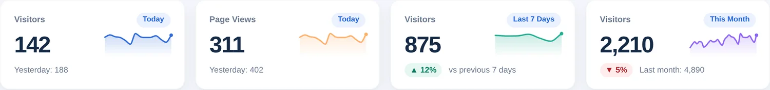Cuatro tarjetas de resumen: visitantes de hoy, páginas vistas de hoy, visitantes de los últimos 7 días y visitantes de este mes