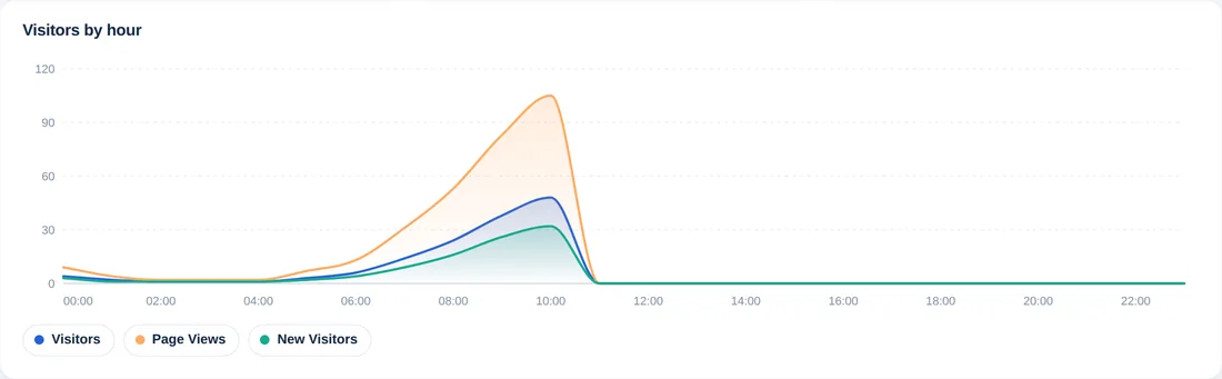 Gráfico de visitantes por hora con líneas para visitantes, páginas vistas y visitantes nuevos