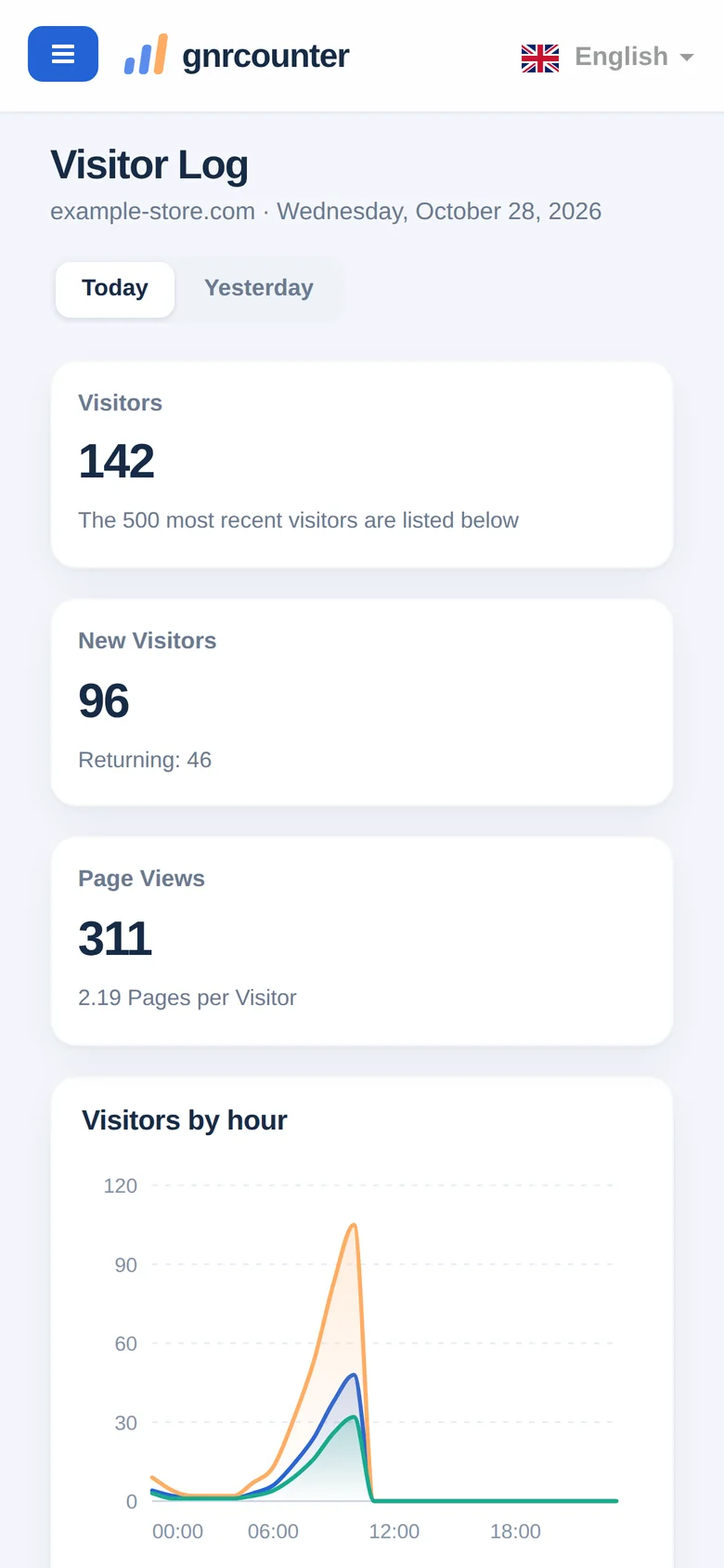 El Registro de visitantes en un teléfono: tarjetas de resumen y el gráfico de visitantes por hora