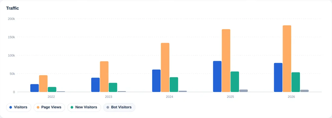 El mismo gráfico con visitantes nuevos y visitantes bot añadidos