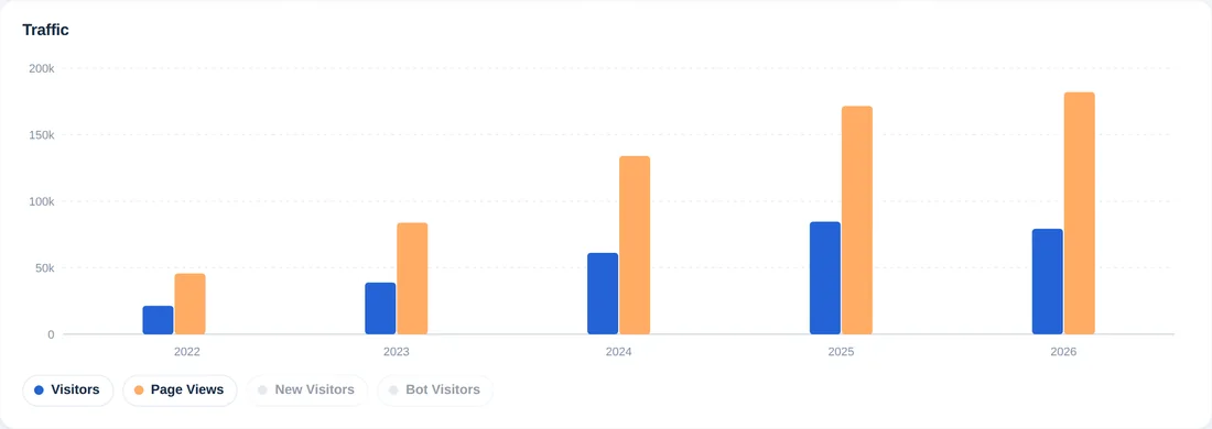 Gráfico de barras anual con visitantes y páginas vistas de cinco años